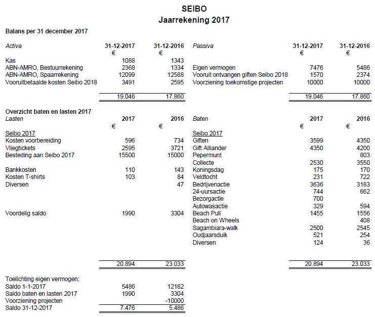 Balans2017 SeiboWerkgroep