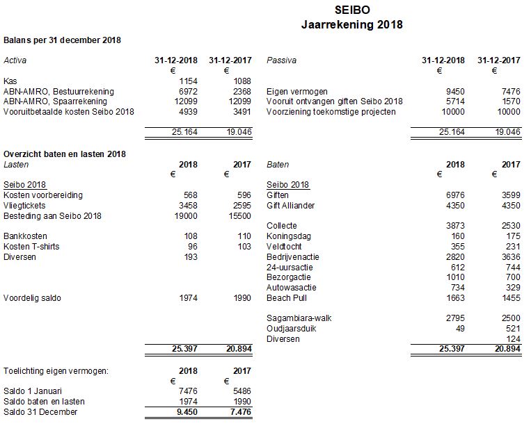 Balans2018 SeiboWerkgroep