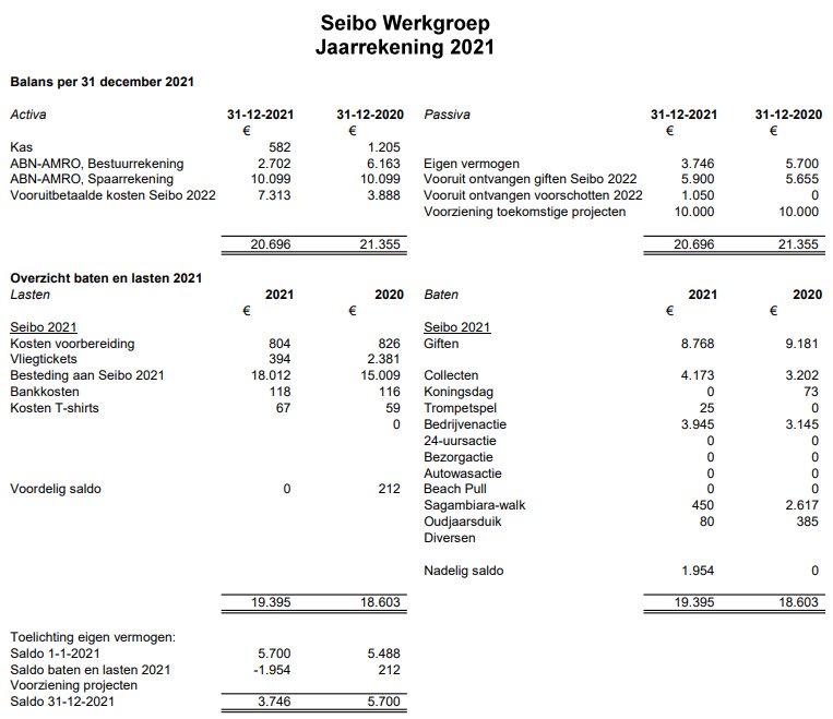 Balans2021 SeiboWerkgroep