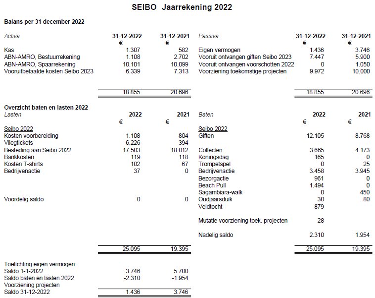 Balans2022 SeiboWerkgroep